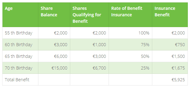 life savings cover rates
