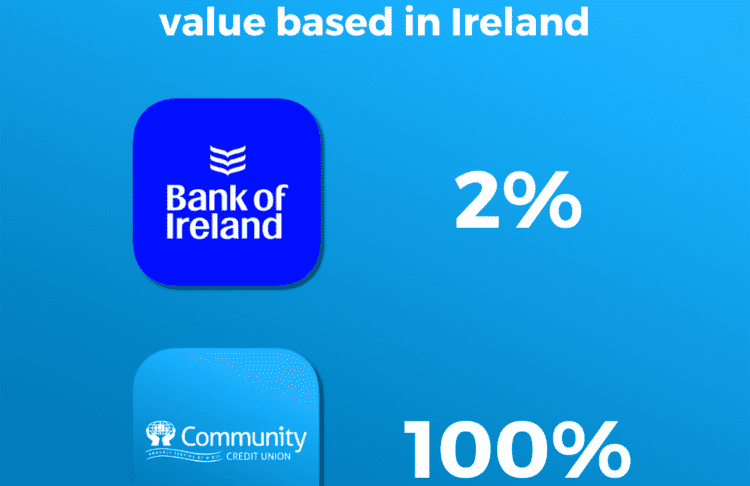 Percentage of Shareholders based in Ireland